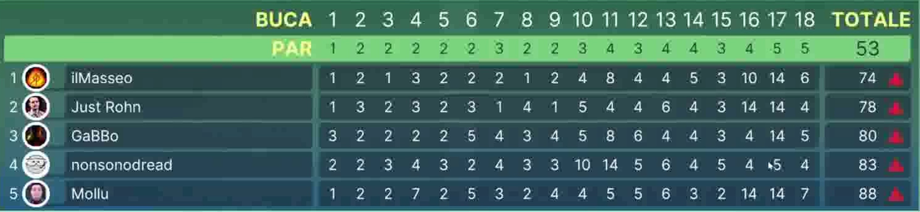 Tabellone finale originale di UNA GOLFATINA INIZIATA BENE E FINITA NEL CAOS PIU' TOTALE w/ROHN,DREAD, GABBO, MOLLU e il MASSEO ⛳